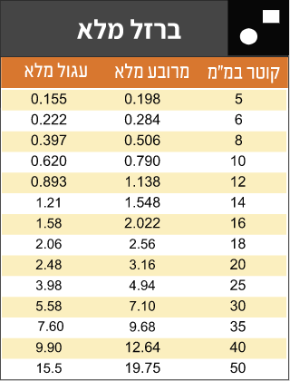 טבלת משקלים המציגה קוטר ומשקל לסוג פרופיל ברזל מלא עגול או מרובע