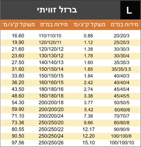 טבלאת משקלים המציגה נתוני עומס ומשקל על ברזלי זווית