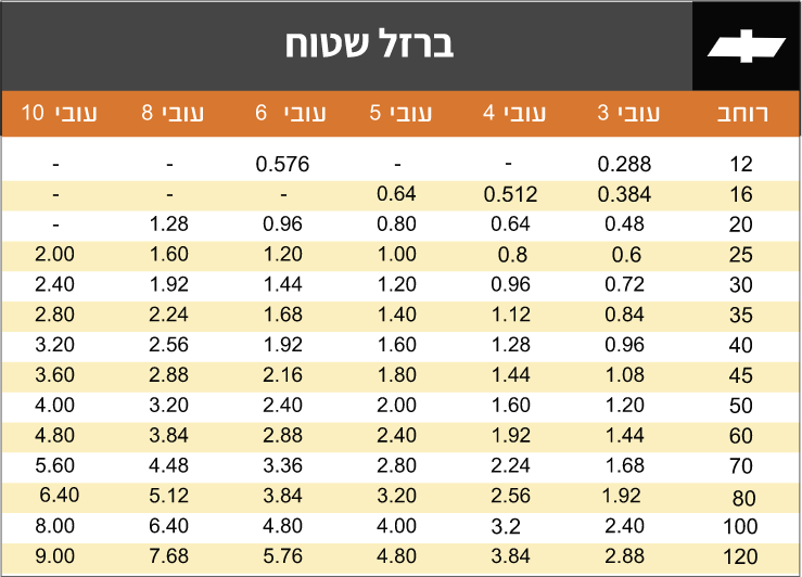 טבלאת משקלים המציגה את משקלם של ברזל שטוח