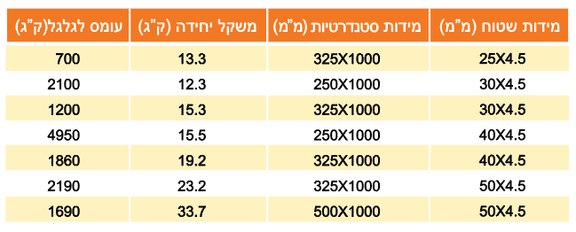 טבלת מידות בצבע כתום צהוב ולבן המציגה נתוני מידות של - מידות שטוח (ממ), מידות סטנדרטיות (ממ) משקל יחידה (ק"ג) ועומס לגלגל (ק"ג)
