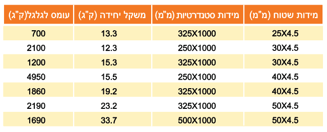 טבלת מדידות - ייצור מדרגות היישריק