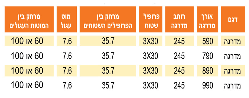 טבלת סבכות תעשייתיות המוצגת בצבעי כתום לבן וצהוב המכילות את נתוני הדגם, אורך, רוחב, סוג פרופיל, מרחק בין הפרופילים לשטוחים סוג המוט והמרחק בין המוטות
