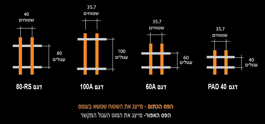 דיאגרמה המציגה מספר סוגי רשתות עשויים מוטות מתכת עגולים ושטוחים בגדלים שונים – דגם 80-RS, דגם 100A, דגם 60A ודגם PAD 40. כל גריל מורכב מתצורות שונות של מוטות שטוחים במרווחים משתנים.