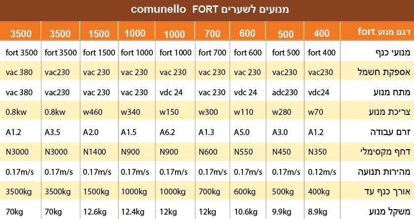 טבלה המציגה את המאפיינים של מנועים לשערים מסוג FORT של חברת comunello. הטבלה כוללת מספר סוגי מנועים כגון fort 3500, fort 1500, fort 1000, fort 700, fort 600, fort 500 ו-fort 400. העמודות מכילות נתונים על אספקת חשמל, מתח מנוע, צריכת מנוע, זרם עבודה, דחף מקסימלי, מהירות תנועה, אורך כף עד ומשקל מנוע.
