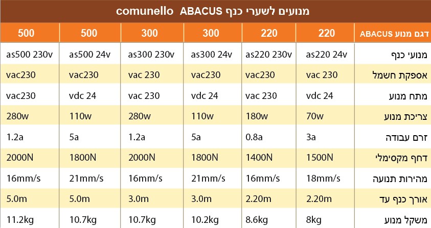טבלה למנועים ABABCUS לשערי כנף Comunello